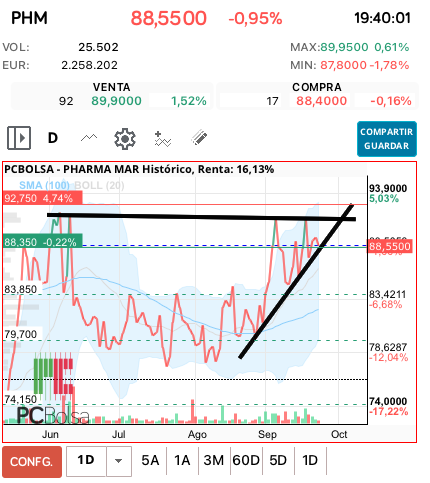 grafico de la accion miai