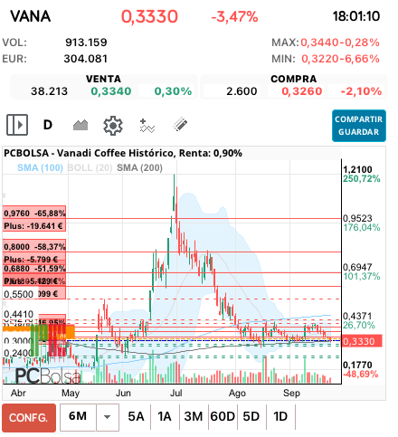 grafico de la accion Vanadi Coffee