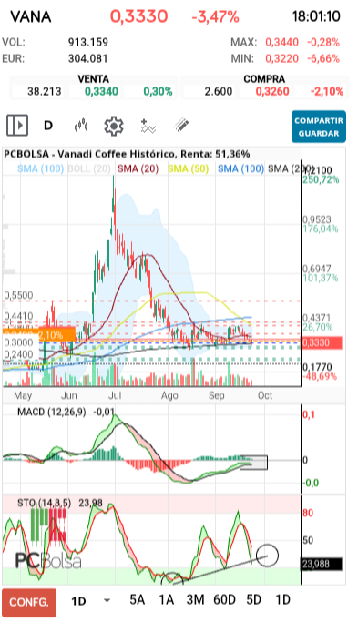 grafico de la accion Vanadi Coffee