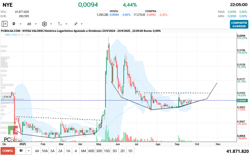 grafico de la accion aliasxxx