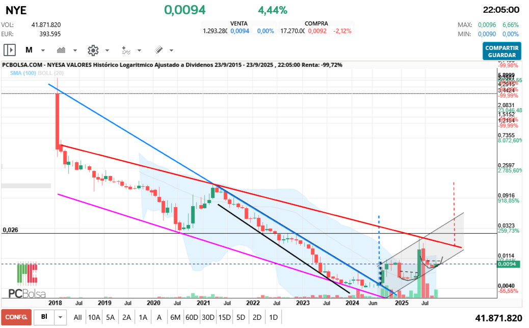 grafico de la accion aliasxxx