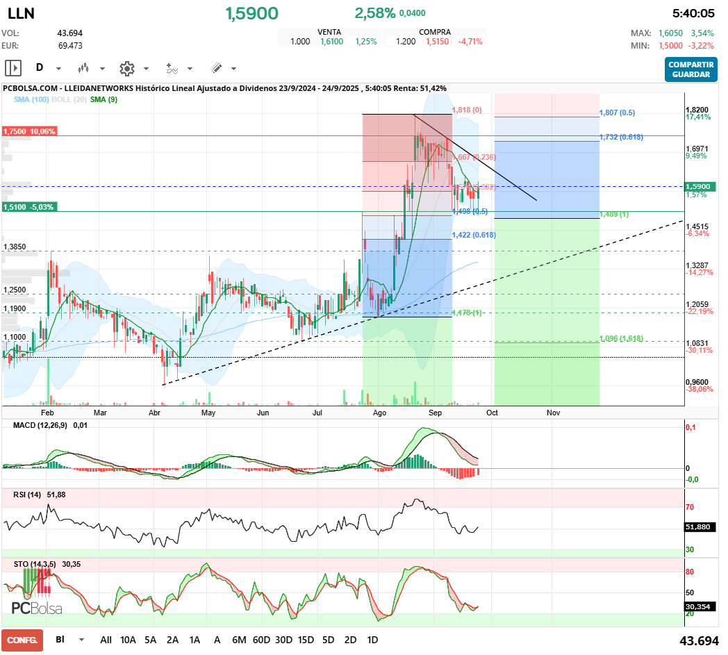 grafico de la accion Lleidanetworks
