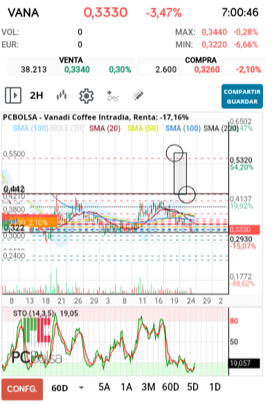 grafico de la accion Vanadi Coffee
