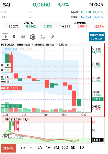 grafico de la accion Substrate