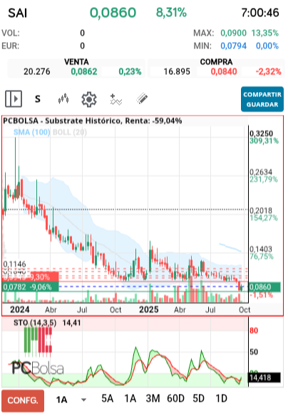 grafico de la accion rolanda