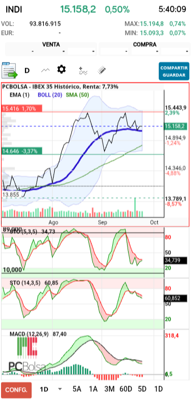 grafico de la accion IBEX 35