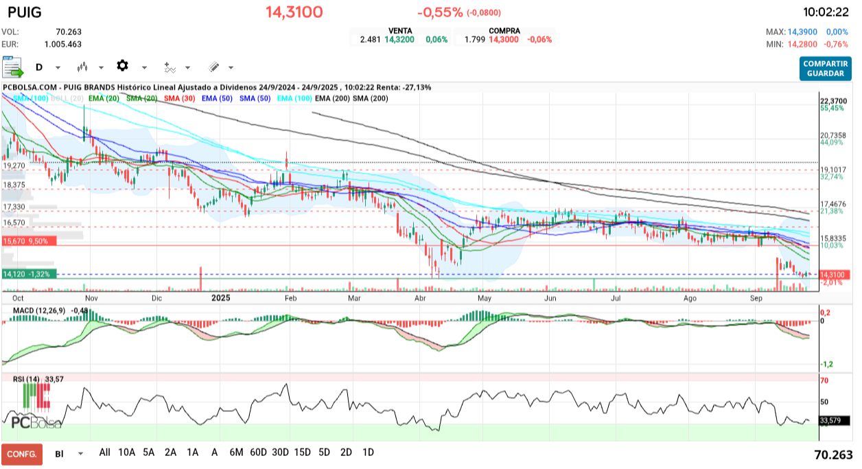 grafico de la accion henr77