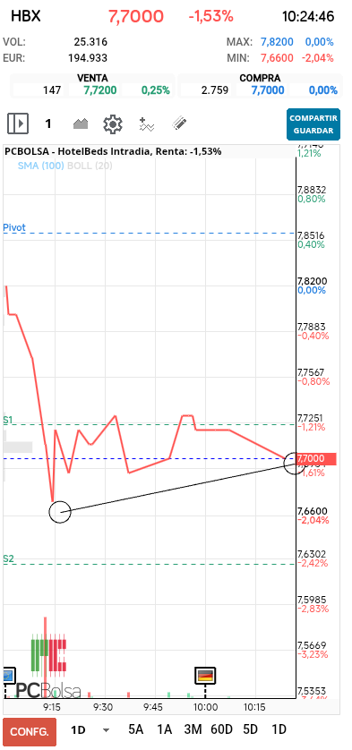 grafico de la accion lokita