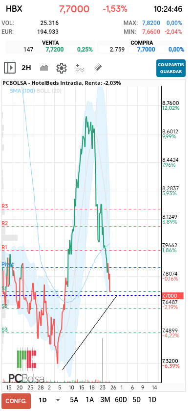 grafico de la accion lokita