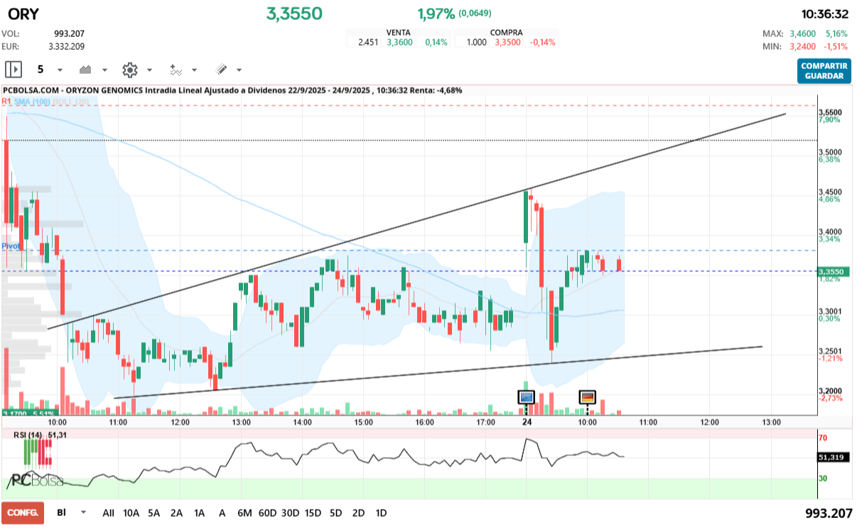 Oryzon Genomics - .