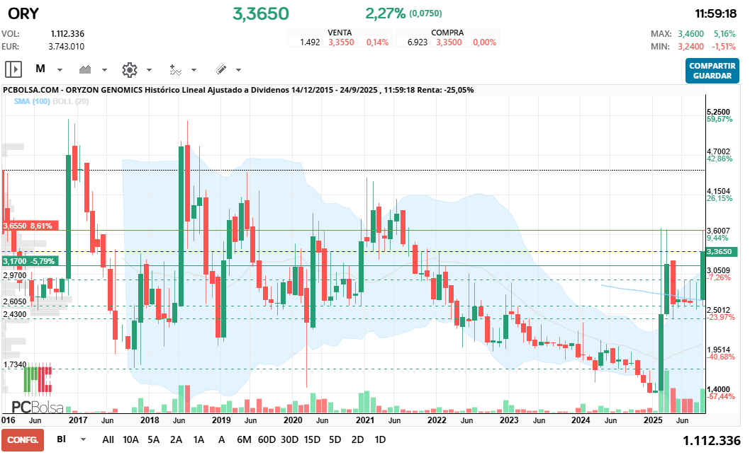 grafico de la accion taito