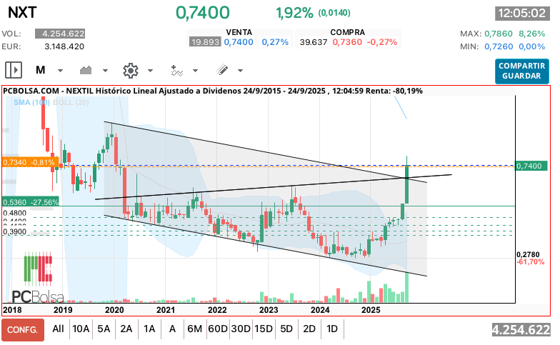 grafico de la accion Nextil