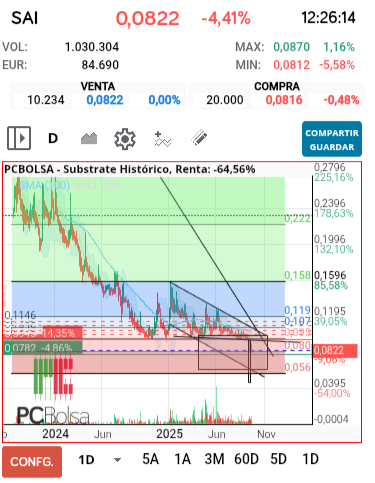grafico de la accion luik