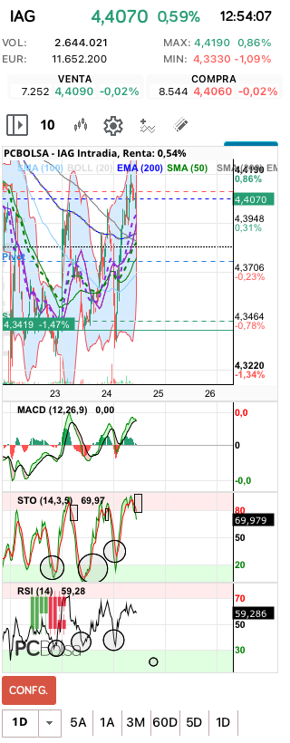 grafico de la accion IAG