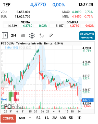grafico de la accion Telefonica