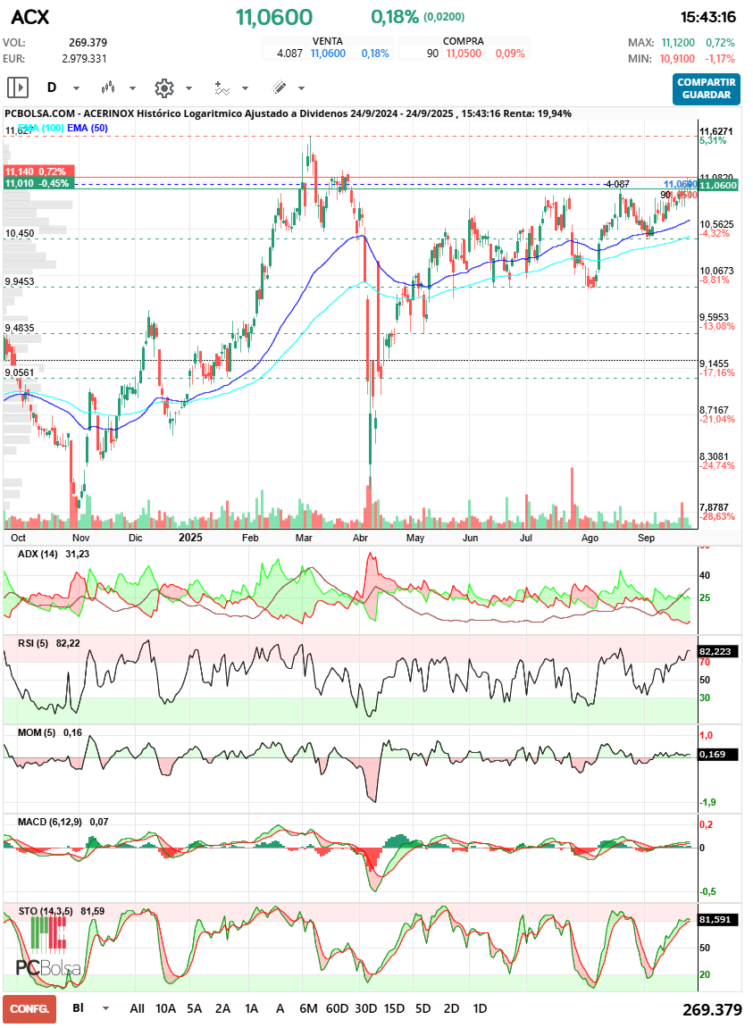 grafico de la accion euayacon