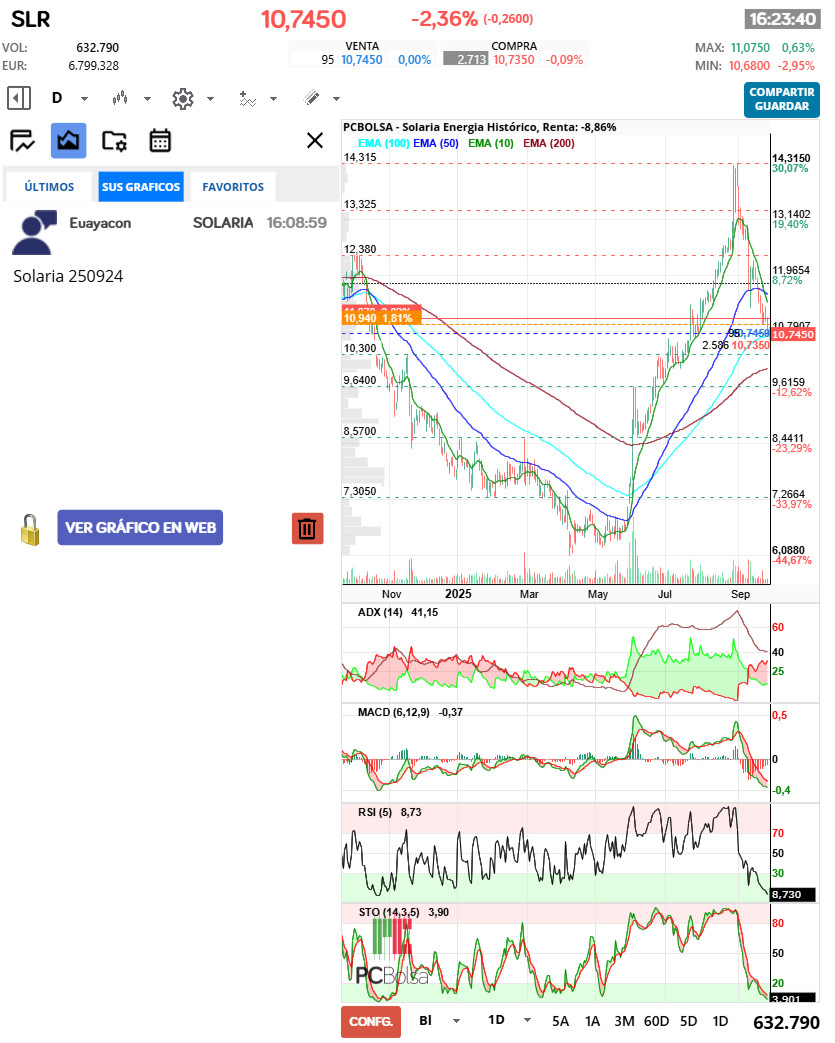 grafico de la accion euayacon