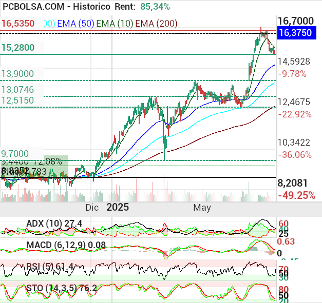 grafico de la accion BBVA