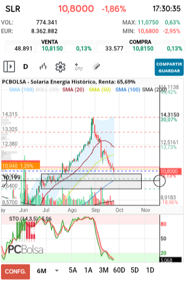 Solaria Energia - Aunque sigo pensando que toda la zona del cuadrado es el punto de vuelta, Sma 100, parte baja de bollinguer como mínimo, luego ya de ahí hasta la zona baja del rectángulo 9.50