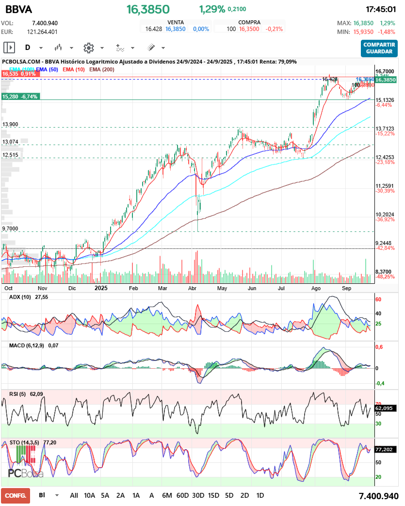 grafico de la accion euayacon