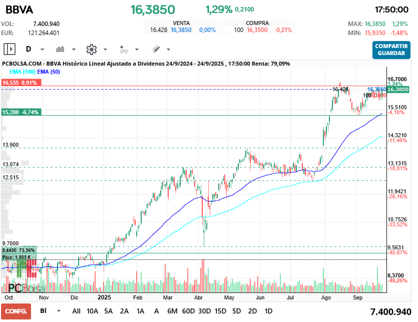 grafico de la accion BBVA