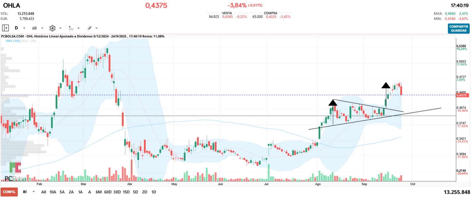 OHL - Pues la rotura del triangulo llego a objetivo, ahora nos puede tener unos días consolidando como la vez anterior