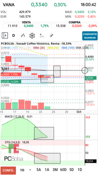 Vanadi Coffee - Ya empieza a verse lo que decía ayer, pero tímidamente con el exceso volumen de hoy, vela que empieza a indicar giro, el Macd va abriendo de nuevo tímidamente sin llegar a cruzar a la baja y el stock más tímido todavía, mañana apuesto por una vela más contundente y que por lo menos ataque la sma 20 en 0.361 , cerrar arriba sería muy buena señal.de nuevo aunque no sé si se podrá a la primera