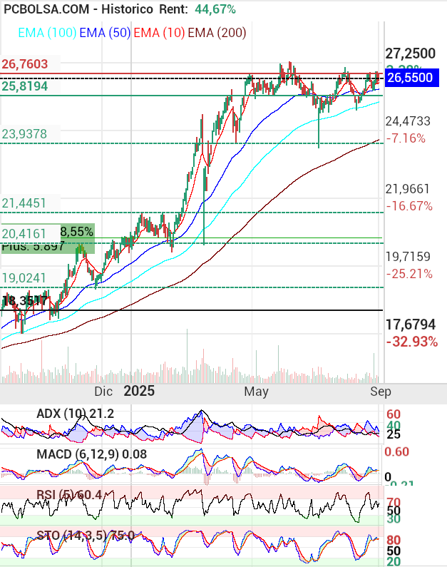 grafico de la accion euayacon