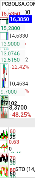 grafico de la accion BBVA