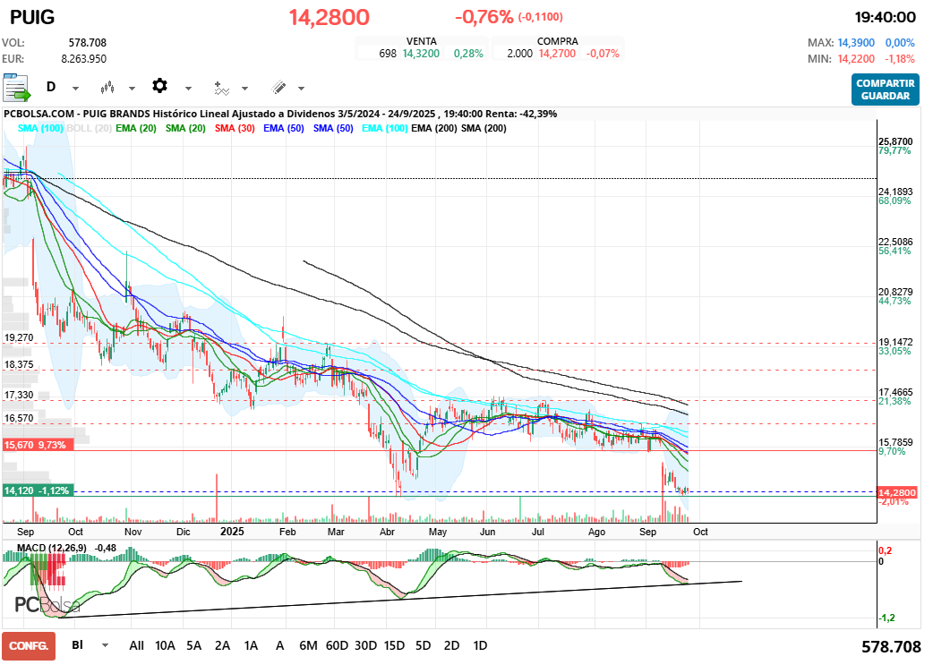 grafico de la accion henr77