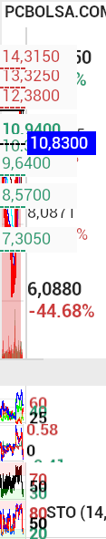 grafico de la accion Solaria Energia