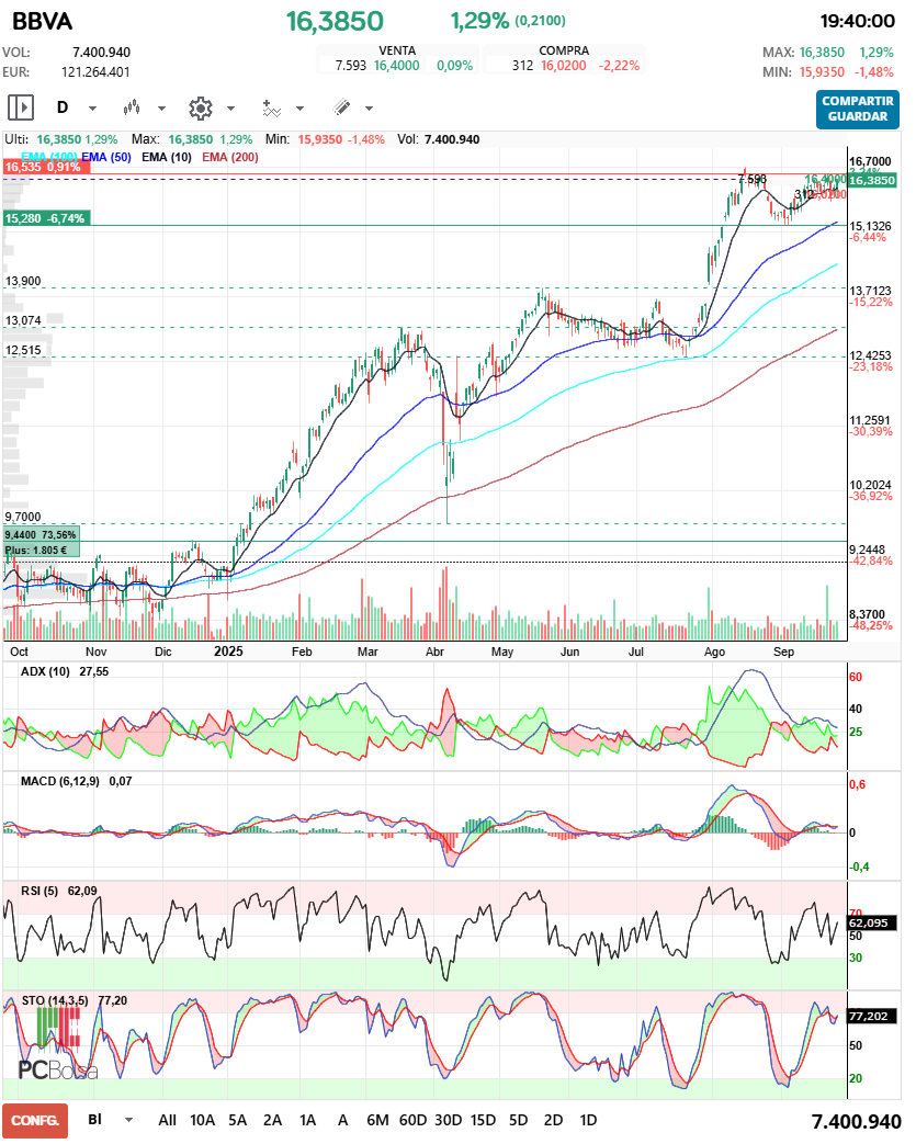 grafico de la accion euayacon