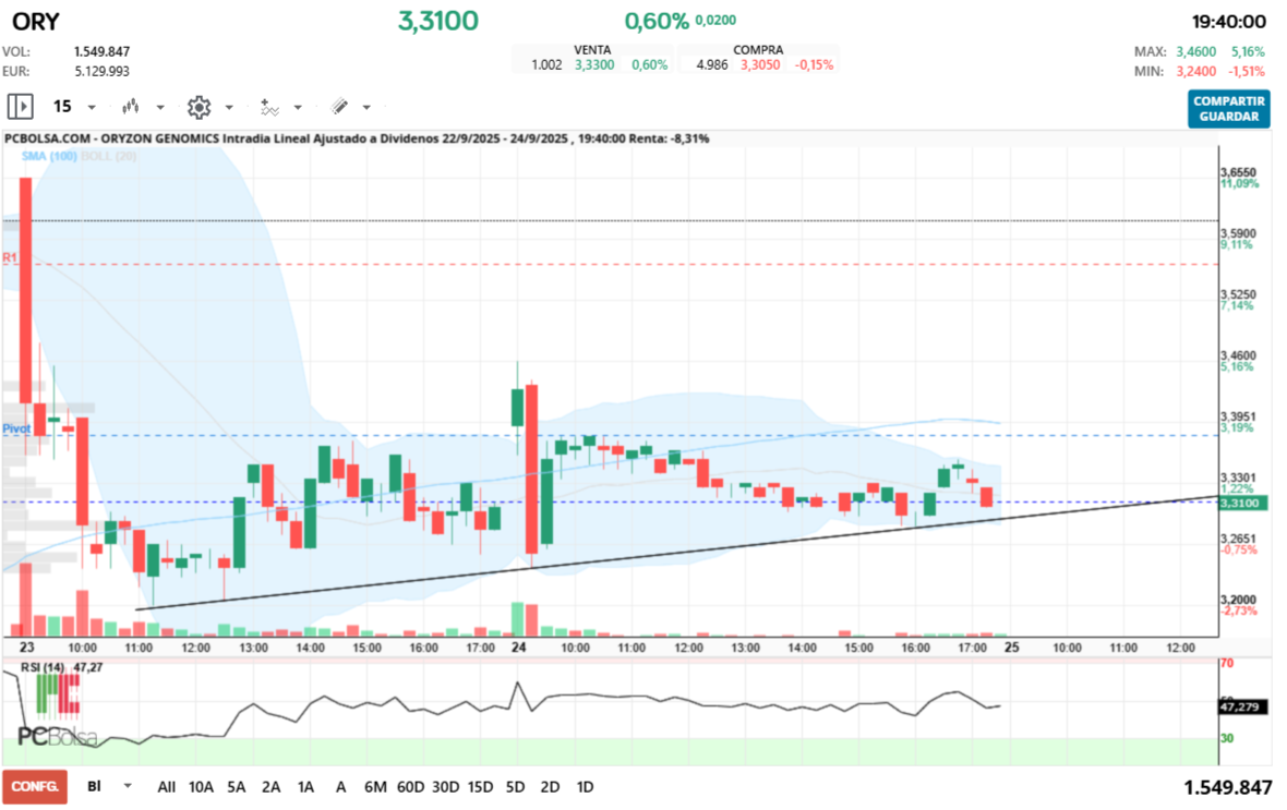 Oryzon Genomics - Sé que es muy poco fiable, pero la cotización está respetando la alcista de muy corto plazo y el RSI se ha relajado bastante. 
Nos leemos mañana. 
Buenas noches.