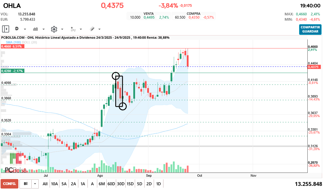 OHL - la vela de hoy es la peor en meses, lo mas similar fue la correccion desde 0,4280