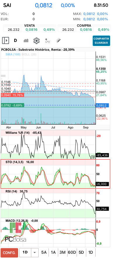 grafico de la accion Substrate