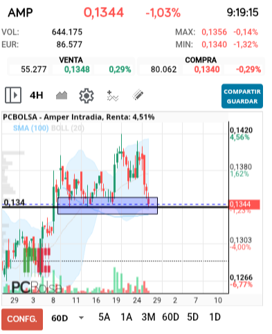 grafico de la accion Amper