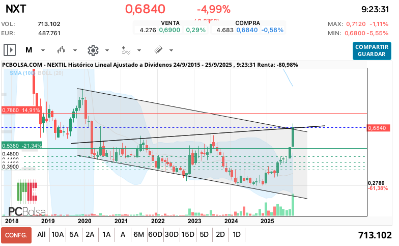 grafico de la accion Nextil