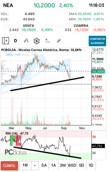 grafico de la accion josjulian