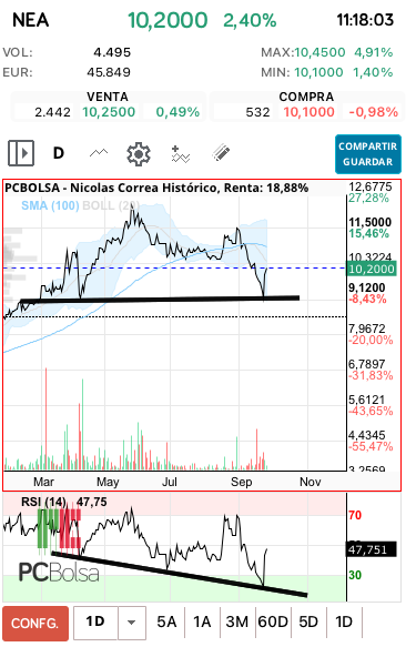 grafico de la accion josjulian