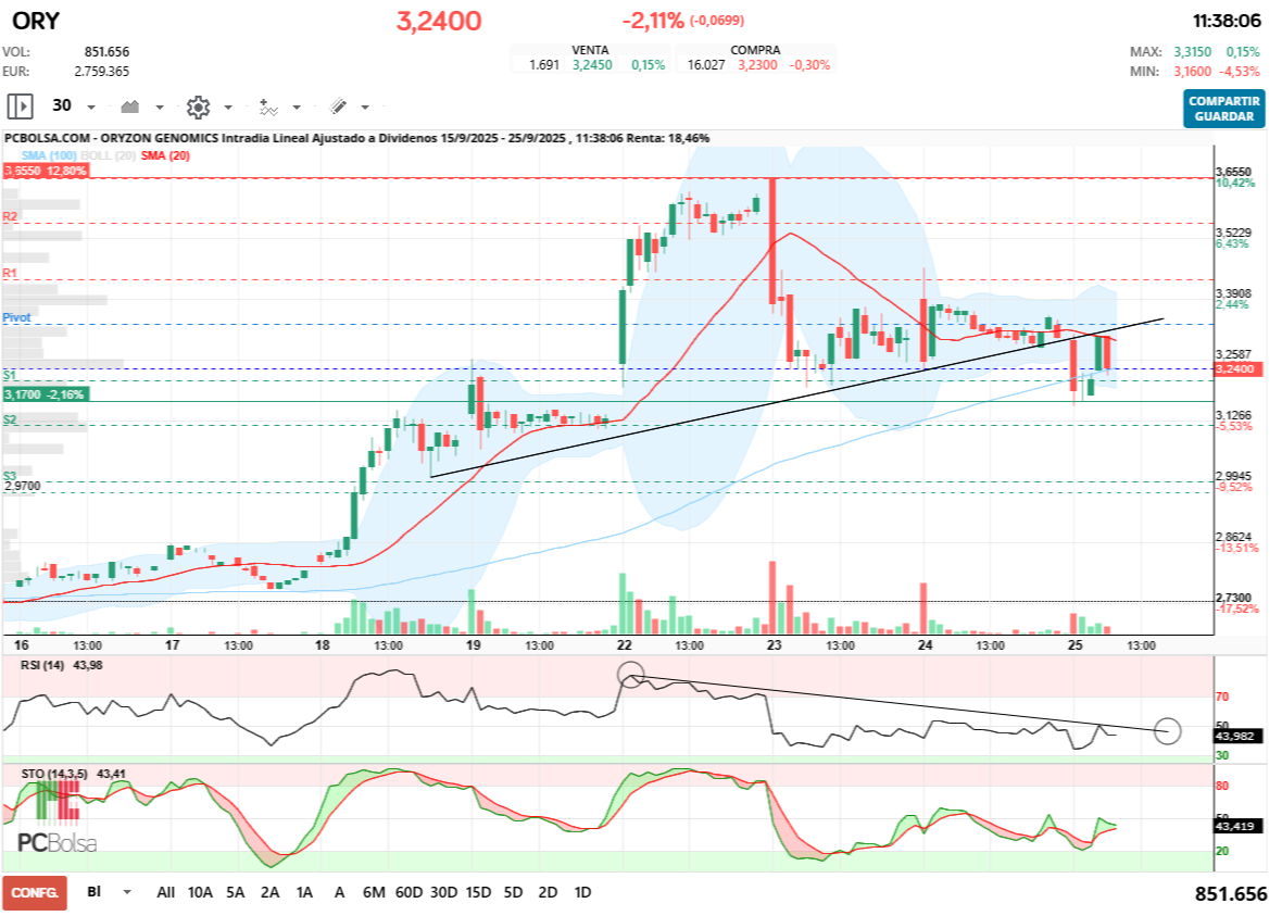 grafico de la accion Oryzon Genomics