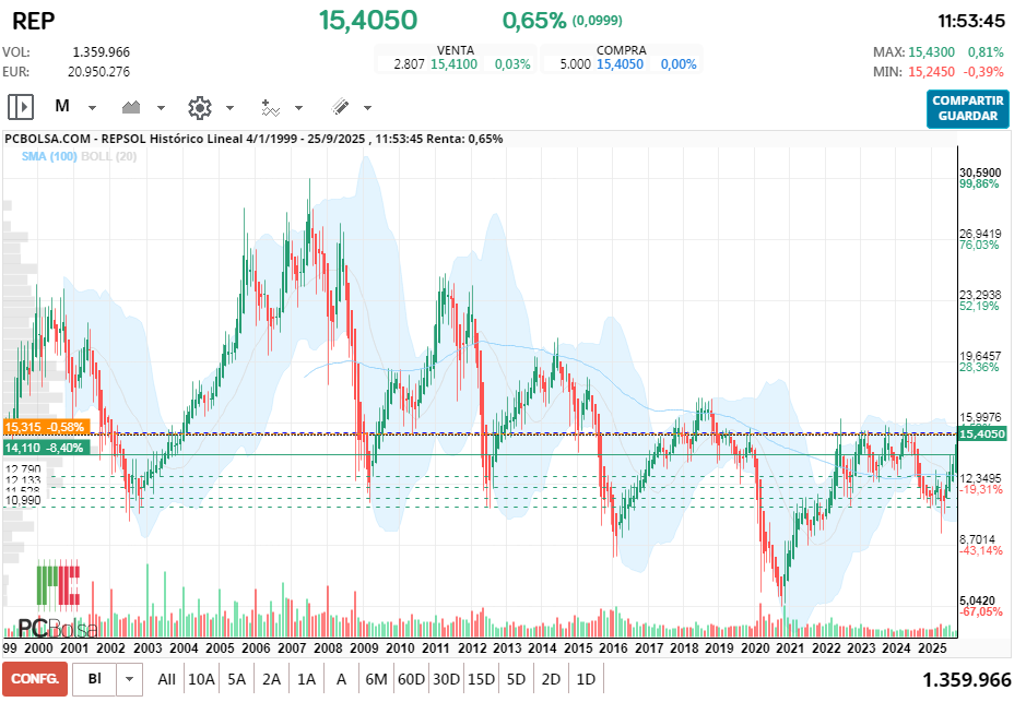 grafico de la accion güarren buffasss