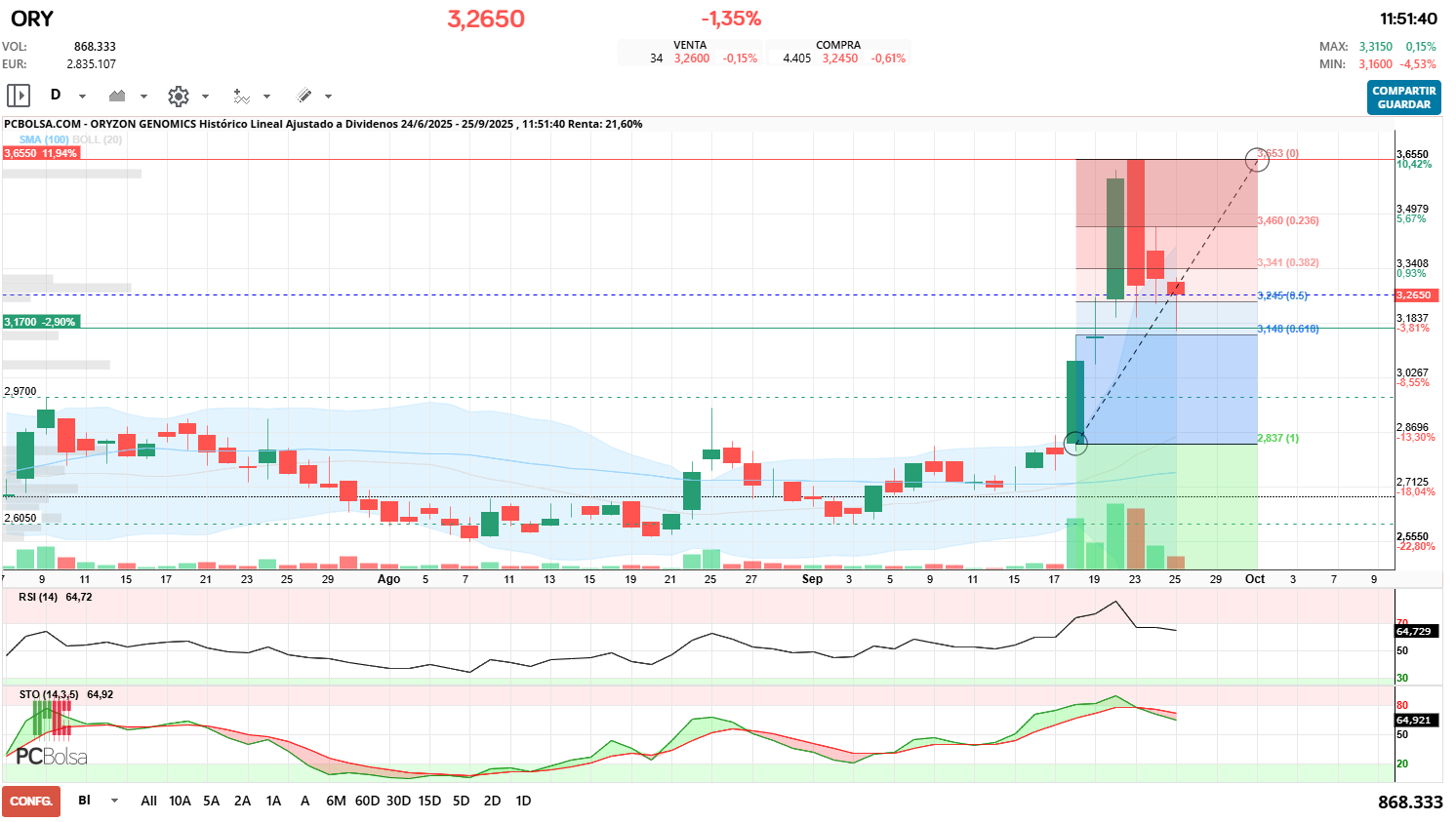 grafico de la accion Oryzon Genomics