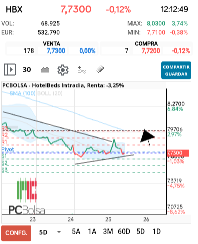 grafico de la accion HotelBeds