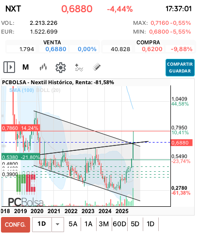 grafico de la accion Nextil