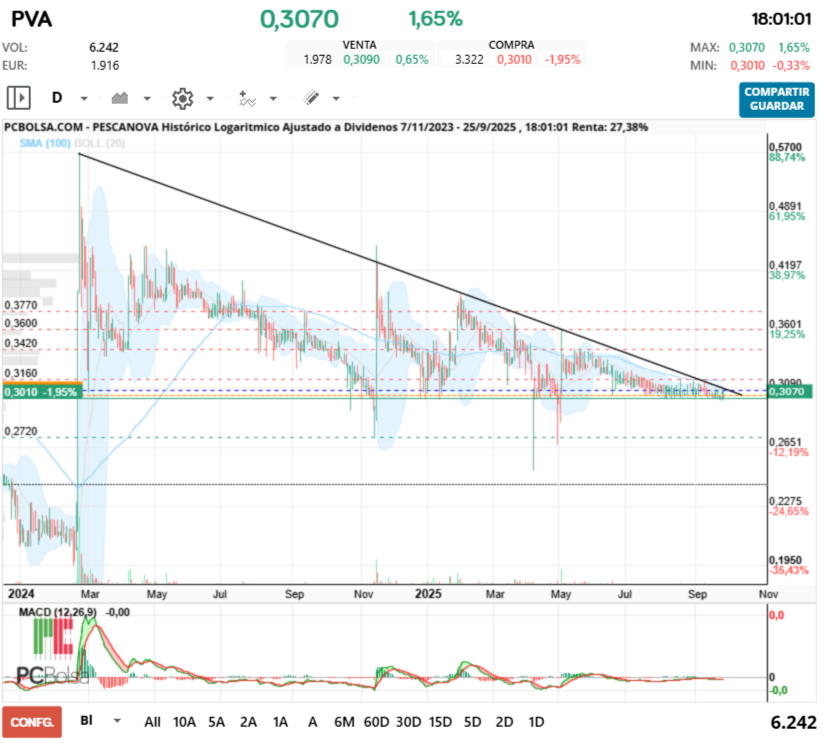grafico de la accion samc