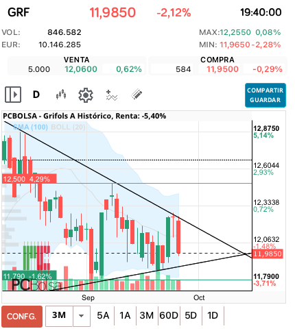 grafico de la accion miai