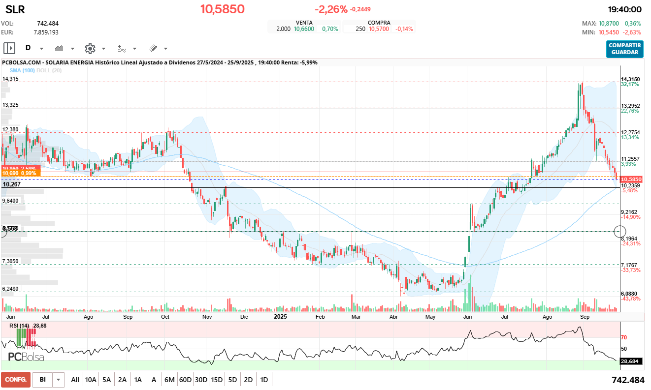 Solaria Energia - O se frena por la zona de la sma100 y 50% del fibo o es muy probable que visite zonas cercanas a 8,5