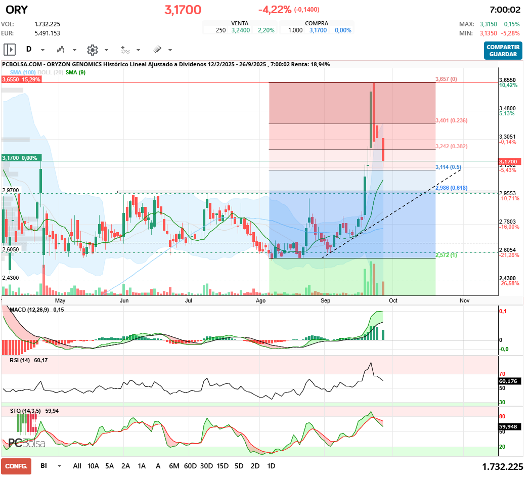grafico de la accion Oryzon Genomics