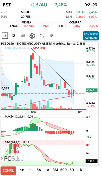 grafico de la accion BIOTECHNOLOGY ASSETS