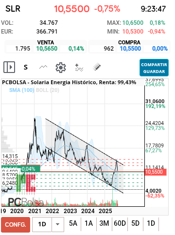 grafico de la accion Solaria Energia